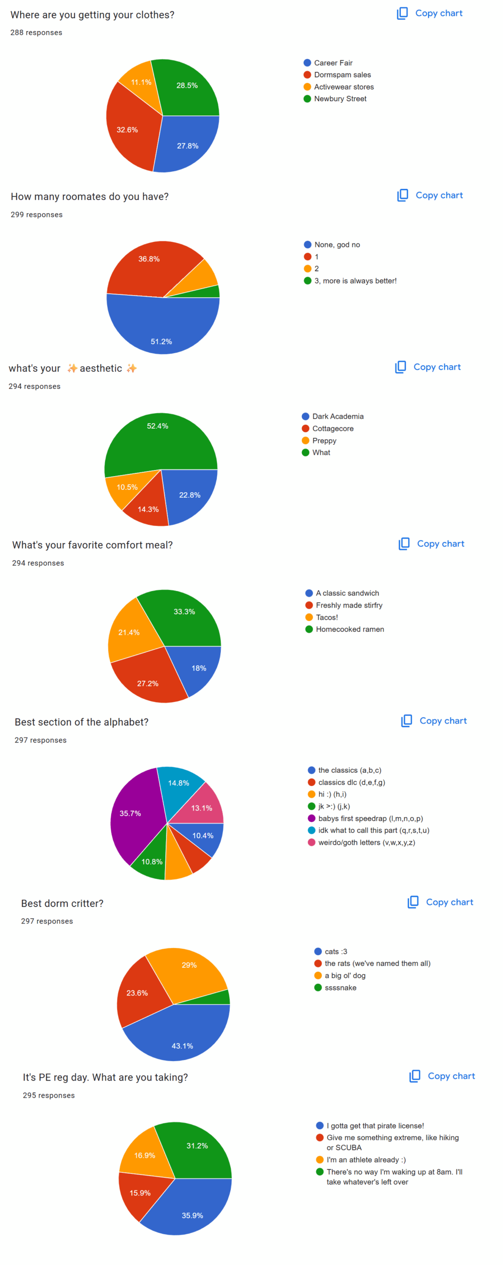 google forms graphs displaying respondent data