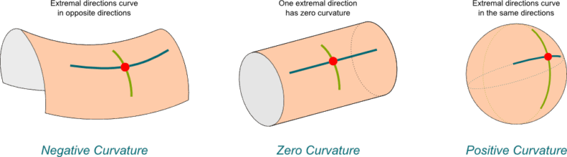 Gaussian curvature examples