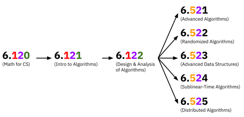 New numbers for the algorithms sequence
