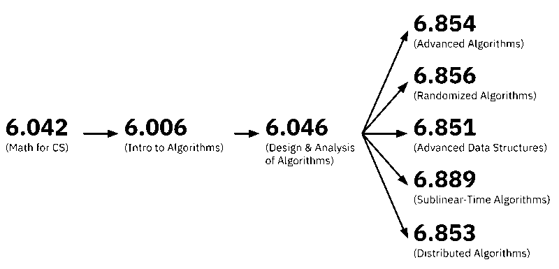 Old course numbers for the algorithms sequence
