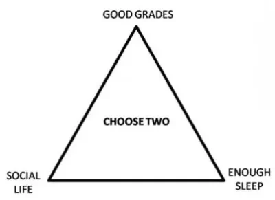 A triangle diagram labeled with "Good Grades," "Social Life," and "Enough Sleep," suggesting you can only choose two.