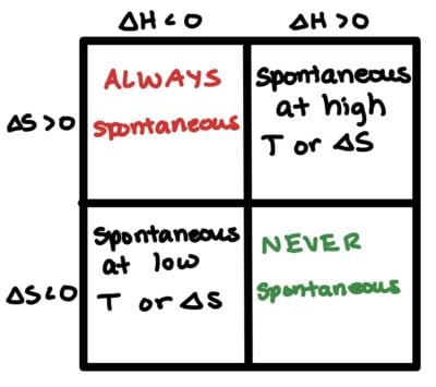 Grid chart depicting reaction spontaneity based on enthalpy (ΔH) and entropy (ΔS). Top left: "Always spontaneous," bottom right: "Never spontaneous."