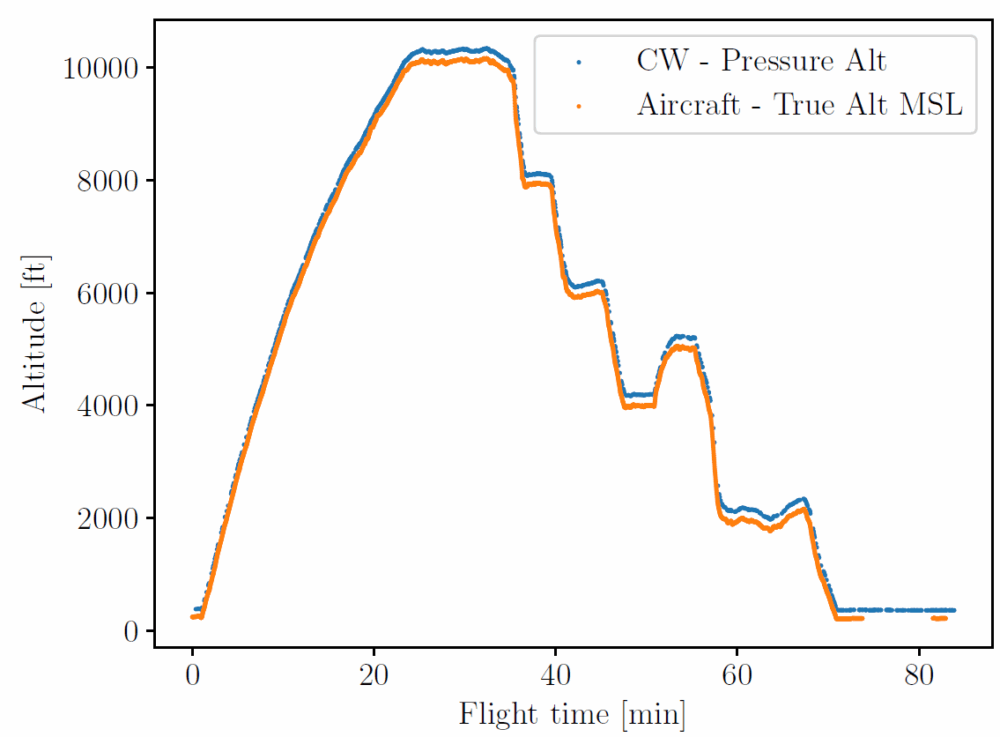 Graph of a flight path