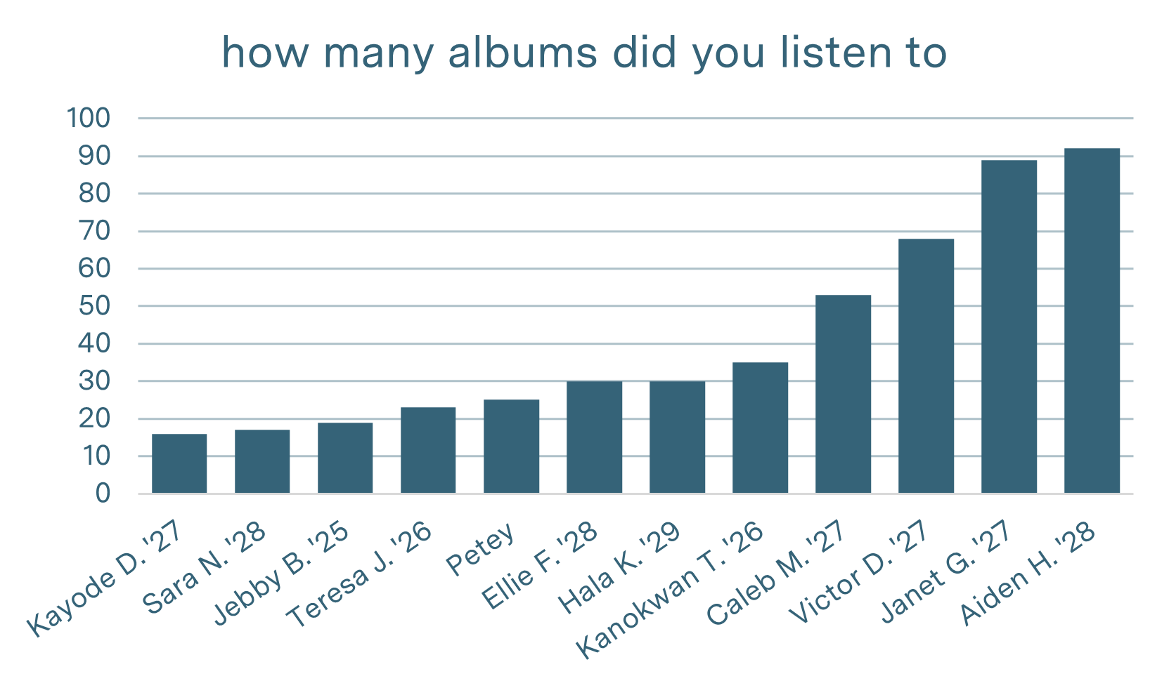 Column chart that plots bloggers against the number of albums they listened to this year, led by Aiden with 92.