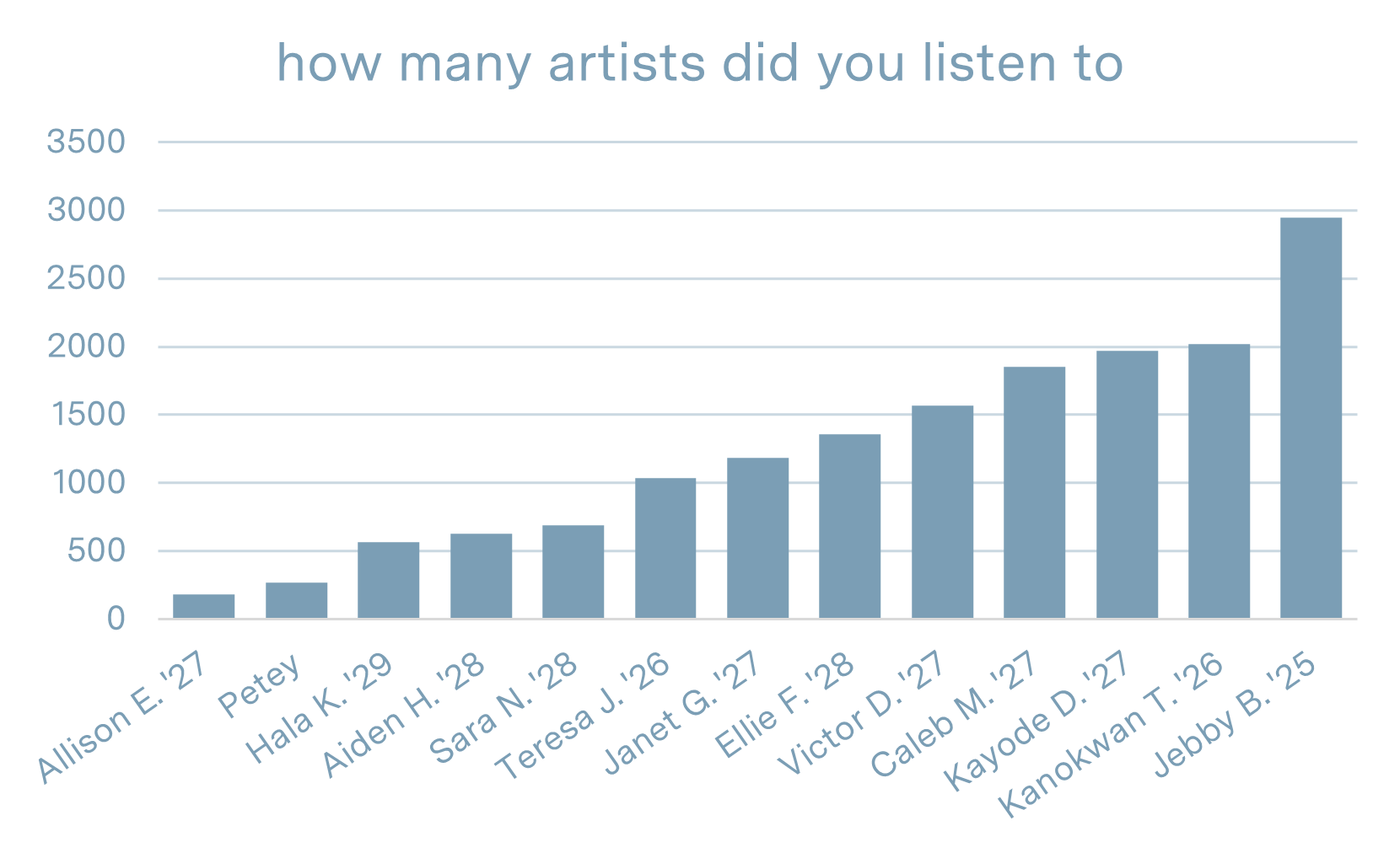 Column chart that plots bloggers against the number of artists they listened to this year, led by Jebby with 2948.