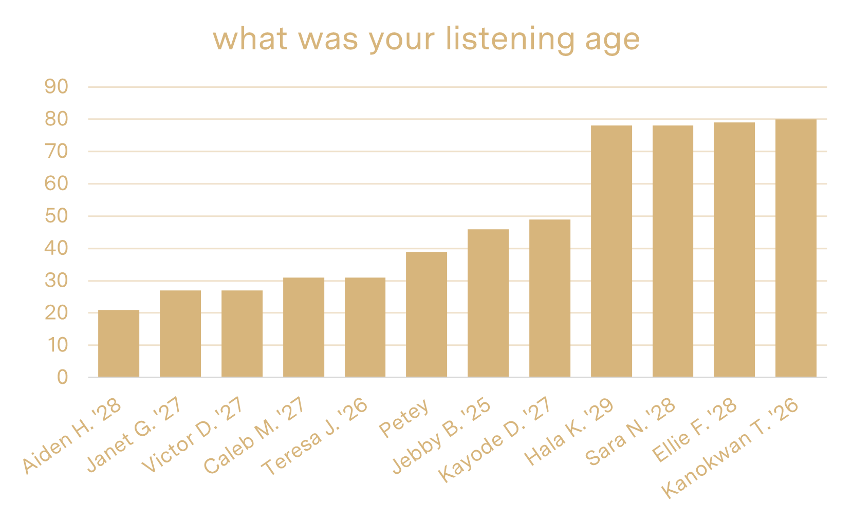 Column chart that plots bloggers against their "listening age," led by Kano at 80 years.