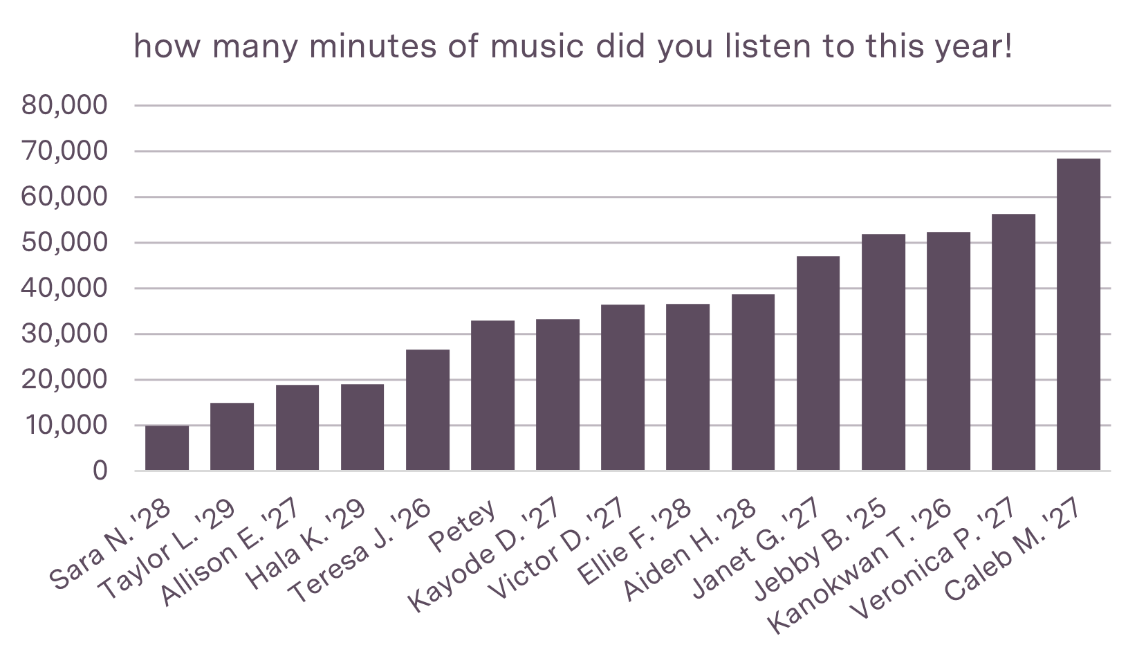 Column chart that plots bloggers against the minutes of music they listened to this year, led by Caleb with 68,440.