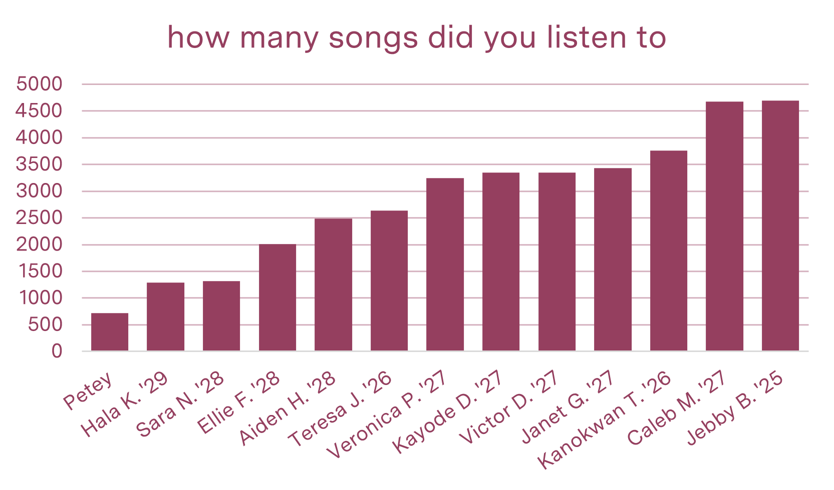 Column chart that plots bloggers against the number of songs they listened to this year, led by Jebby with 4694.
