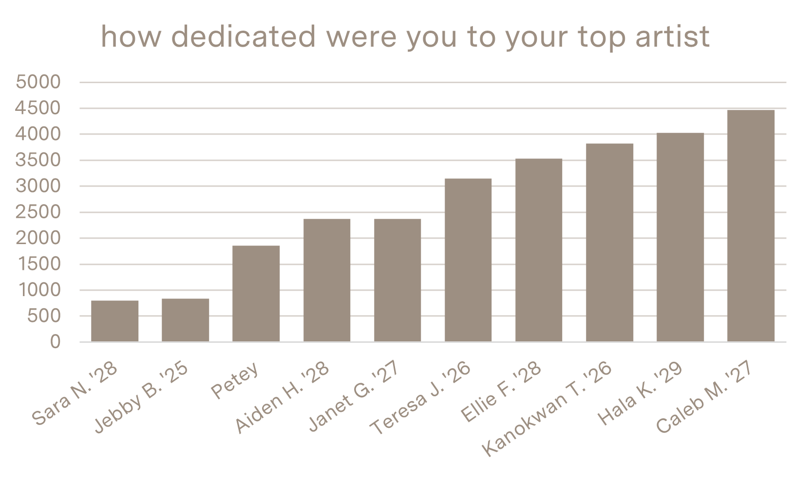 Column chart that plots bloggers against how many minutes they streamed their top artist this year, led by Caleb with 4464.