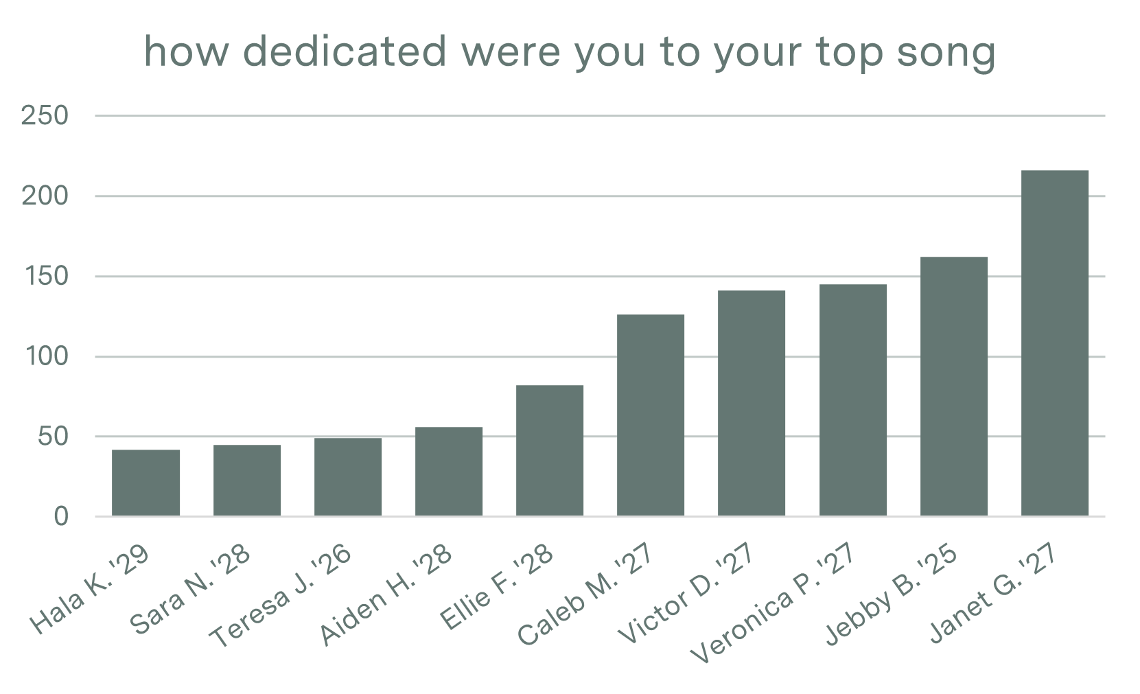 Column chart that plots bloggers against how many times they streamed their top song this year, led by Janet with 216.