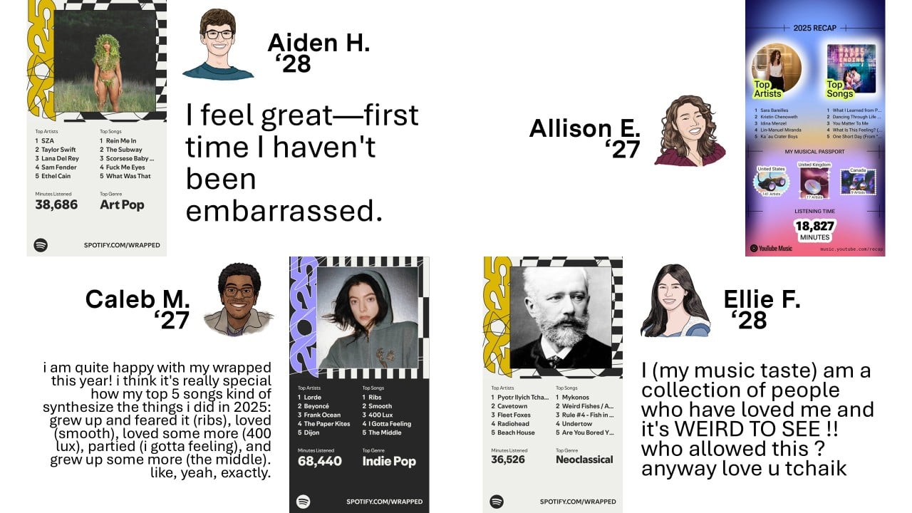 1. Aiden's Spotify Wrapped and comment: "I feel great---first time I haven't been embarrassed." 2. Allison's Spotify Wrapped. 3. Caleb's Spotify Wrapped and comment: "i am quite happy with my wrapped this year! i think it's really special how my top 5 songs kind of synthesize the things i did in 2025: grew up and feared it (ribs), loved (smooth), loved some more (400 lux), partied (i gotta feeling), and grew up some more (the middle). like, yeah, exactly." 4. Ellie's Spotify Wrapped and comment: "I (my music taste) am a collection of people who have loved me and it's WEIRD TO SEE !! who allowed this ? anyway love u tchaik"