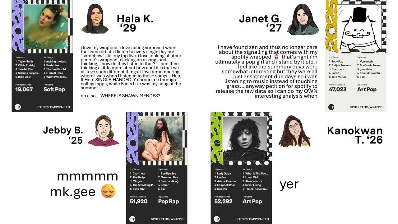 1. Hala's Spotify Wrapped and comment: "i love my wrapped. i love acting surprised when the same artists I listen to every single day are ""somehow"" still my top five. i love looking at other people’s wrapped, clicking on a song, and thinking, “how do they listen to that?” - and then thinking a little more about how cool it is that we all love such different things. i love remembering where I was when I listened to these songs. I Hate It Here SINGLE-HANDEDLY carried me through college apps, while Feels Like was my song of the summer." 2. Janet's Spotify Wrapped and comment: "i have found zen and thus no longer care about the signalling that comes with my spotify wrapped 💆🏻‍♀️ that’s right i’m ultimately a pop girl and i stand by it etc. i feel like the summary days were somewhat interesting but they were all just assignment due days so i was listening to music instead of touching grass… anyway petition for spotify to release the raw data so i can do my OWN interesting analysis when" 3. Jebby's Spotify Wrapped and comment: "mmmmm mk.gee 😌" 4. Kano's Spotify Wrapped and comment: "yer"