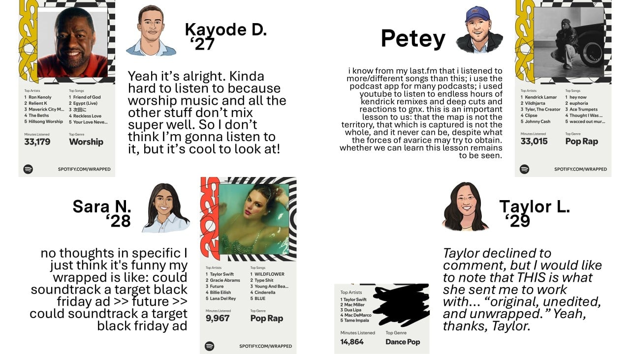 1. Kayode's Spotify Wrapped and comment: "Yeah it’s alright. Kinda hard to listen to because worship music and all the other stuff don’t mix super well. So I don’t think I’m gonna listen to it, but it’s cool to look at!" 2. Petey's Spotify Wrapped and comment: "i know from my last.fm that i listened to more/different songs than this; i use the podcast app for many podcasts; i used youtube to listen to endless hours of kendrick remixes and deep cuts and reactions to gnx. this is an important lesson to us: that the map is not the territory, that which is captured is not the whole, and it never can be, despite what the forces of avarice may try to obtain. whether we can learn this lesson remains to be seen." 3. Sara's Spotify Wrapped and comment: "no thoughts in specific I just think it's funny my wrapped is like: could soundtrack a target black friday ad >> future >> could soundtrack a target black friday ad" 4. Taylor's Spotify Wrapped and my own comment about it: "Taylor declined to comment, but I would like to note that THIS is what she sent me to work with… “original, unedited, and unwrapped.” Yeah, thanks, Taylor." The spotify wrapped is chopped off at the top half and the top songs are blacked out.