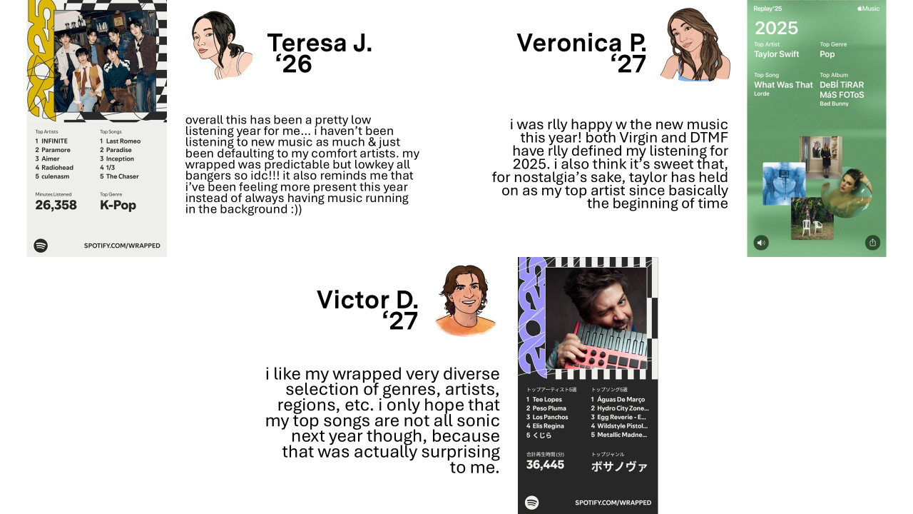 1. Teresa's Spotify Wrapped and comment: "overall this has been a pretty low listening year for me… i haven’t been listening to new music as much & just been defaulting to my comfort artists. my wrapped was predictable but lowkey all bangers so idc!!! it also reminds me that i’ve been feeling more present this year instead of always having music running in the background :))" 2. Veronica's Spotify Wrapped and comment: "i was rlly happy w the new music this year! both Virgin and DTMF have rlly defined my listening for 2025. i also think it’s sweet that, for nostalgia’s sake, taylor has held on as my top artist since basically the beginning of time" 3. Victor's Spotify Wrapped and comment: "i like my wrapped very diverse selection of genres, artists, regions, etc. i only hope that my top songs are not all sonic next year though, because that was actually surprising to me."