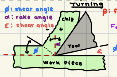 a close up of the merchant's diagram for turning