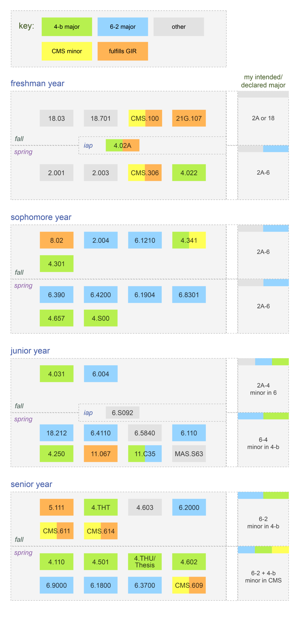 a large diagram that lists a bunch of class numbers and has them color coded by what department they belong to
