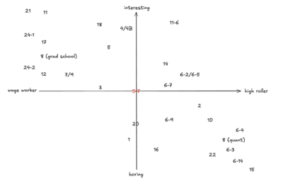 plotted: y axis is interesting to boring, x-axis is wage worker to high roller