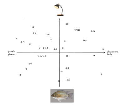 majors plotted on xy plane: y-axis is a photo of a lamp to a photo of a fish, x-axis is from people pleaser to playground bully 