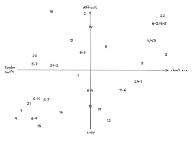 majors at mit plotted on an x-y axis: y-axis is difficult to easy, x-axis is taylor swift to charli xcx