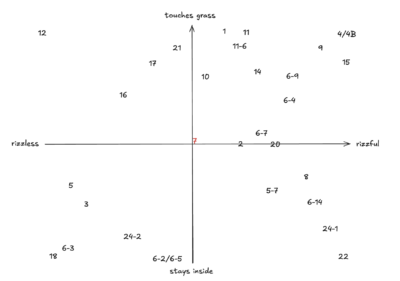 majors plotted; y-axis is touches grass to stays inside, x-axis is rizzless to rizzful