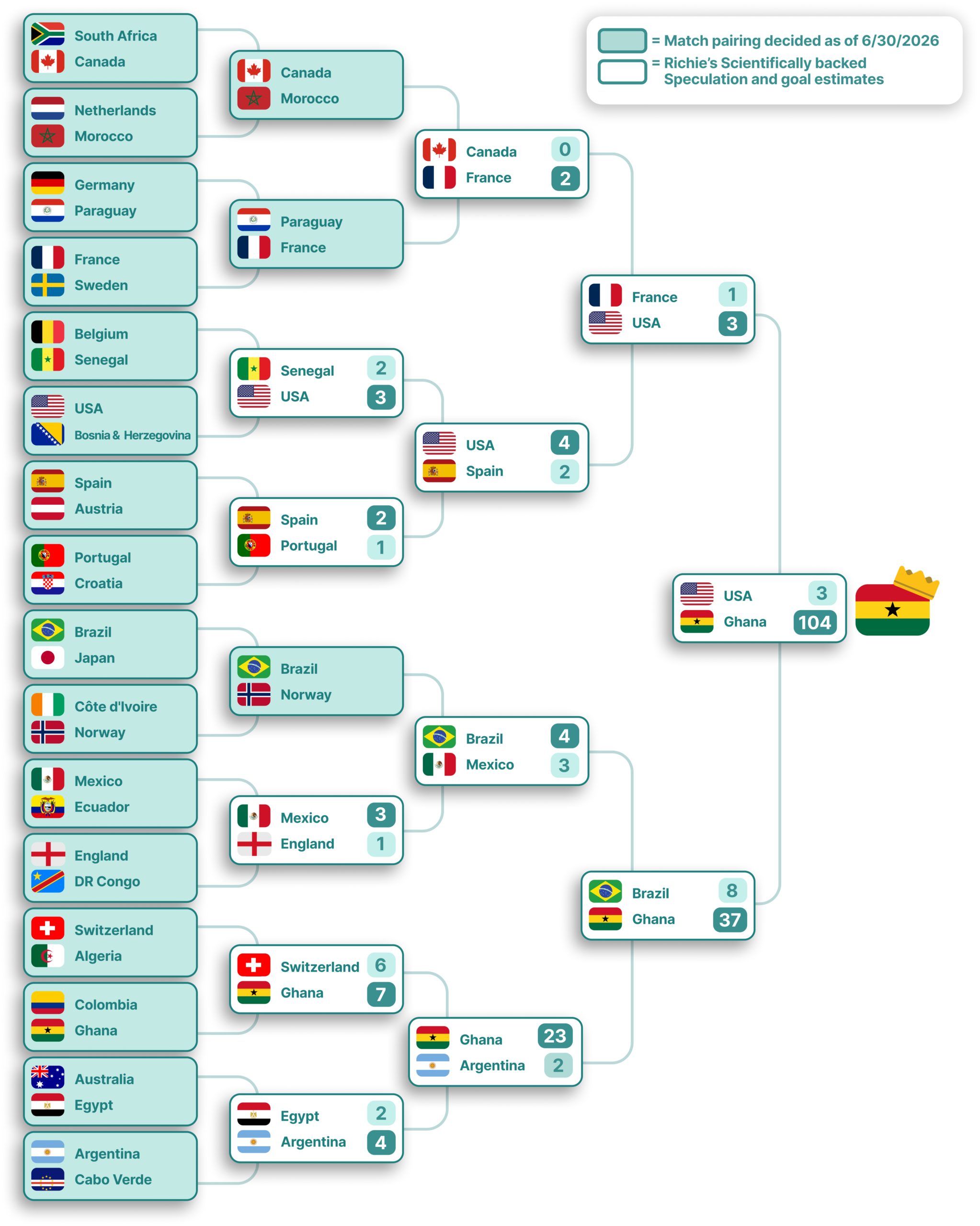 A World Cup-style single-elimination bracket titled with a legend indicating two box types: solid teal boxes represent matches decided as of June 30, 2026, while white boxes represent speculative, scientifically-backed predictions by Richie. The bracket has five rounds arranged left to right: Round of 32, Round of 16, Quarterfinals, Semifinal, and Final.
The Round of 32 lists sixteen confirmed matchups with their advancing teams shown as pairs (no scores displayed): South Africa vs. Canada (Canada advances), Netherlands vs. Morocco (Morocco advances), Germany vs. Paraguay (Paraguay advances), France vs. Sweden (France advances), Belgium vs. Senegal (Senegal advances), USA vs. Bosnia & Herzegovina (USA advances), Spain vs. Austria (Spain advances), Portugal vs. Croatia (Portugal advances), Brazil vs. Japan (Brazil advances), Côte d'Ivoire vs. Norway (Norway advances), Mexico vs. Ecuador (Mexico advances), England vs. DR Congo (England advances), Switzerland vs. Algeria (Switzerland advances), Colombia vs. Ghana (Ghana advances), Australia vs. Egypt (Egypt advances), and Argentina vs. Cabo Verde (Argentina advances).
In the Round of 16, three matchups remain undecided (shown in white, teams only, no scores): Canada vs. Morocco, Paraguay vs. France, and Brazil vs. Norway. The remaining five Round of 16 matchups are marked as decided (teal) with scores: Senegal 2, USA 3 (USA wins); Spain 2, Portugal 1 (Spain wins); Mexico 3, England 1 (Mexico wins); Switzerland 6, Ghana 7 (Ghana wins); and Egypt 2, Argentina 4 (Argentina wins).
The Quarterfinal round is entirely speculative (white boxes), projecting: Canada 0, France 2 (France advances); USA 4, Spain 2 (USA advances); Brazil 4, Mexico 3 (Brazil advances); and Ghana 23, Argentina 2 (Ghana advances).
The Semifinal round, also speculative, projects: France 1, USA 3 (USA advances) and Brazil 8, Ghana 37 (Ghana advances).
The Final, fully speculative, projects USA 3 vs. Ghana 104, with Ghana winning by a landslide margin. A Ghanaian flag icon sits beside the Final box, marking Ghana as the projected overall champion of the tournament.