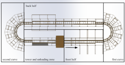Top-down schematic of a track layout divided into labeled sections: second curve, tower and unloading zone, front half, first curve, and back half, with an arrow indicating direction.