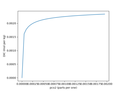matplotlib generated plot showing how dic changes with pco2 in the atmosphere