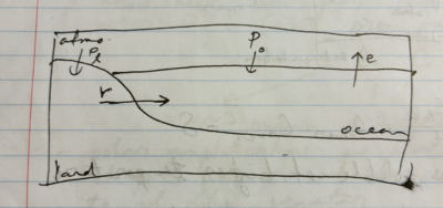 simple diagram on paper with "atmo", "ocean, and "land" as three parts of a system. there are arrows showing how water is transferred between them